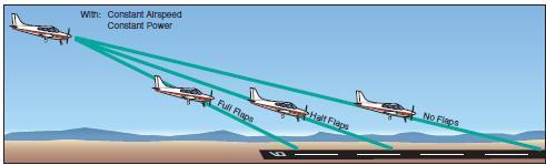 Effect of flaps on the landing point